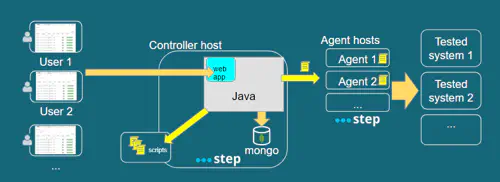 step architecture