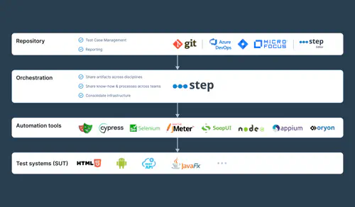 Illustration of the integration of Step with other frameworks