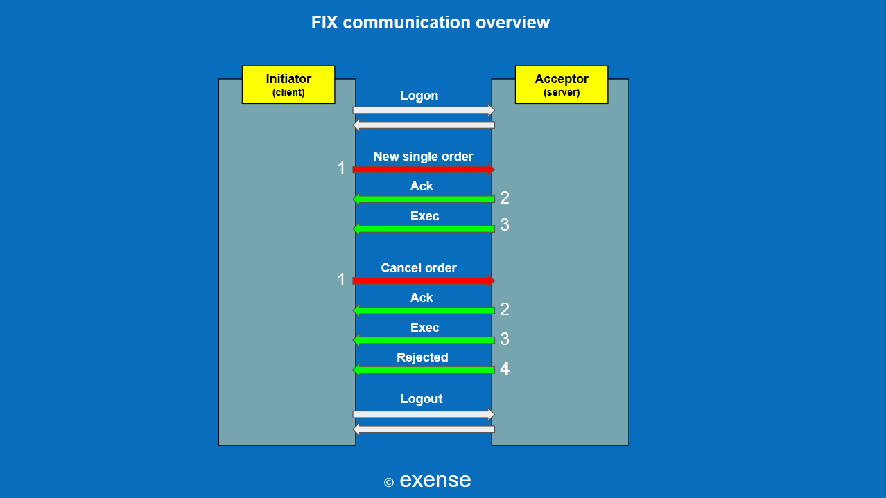 FIX protocol