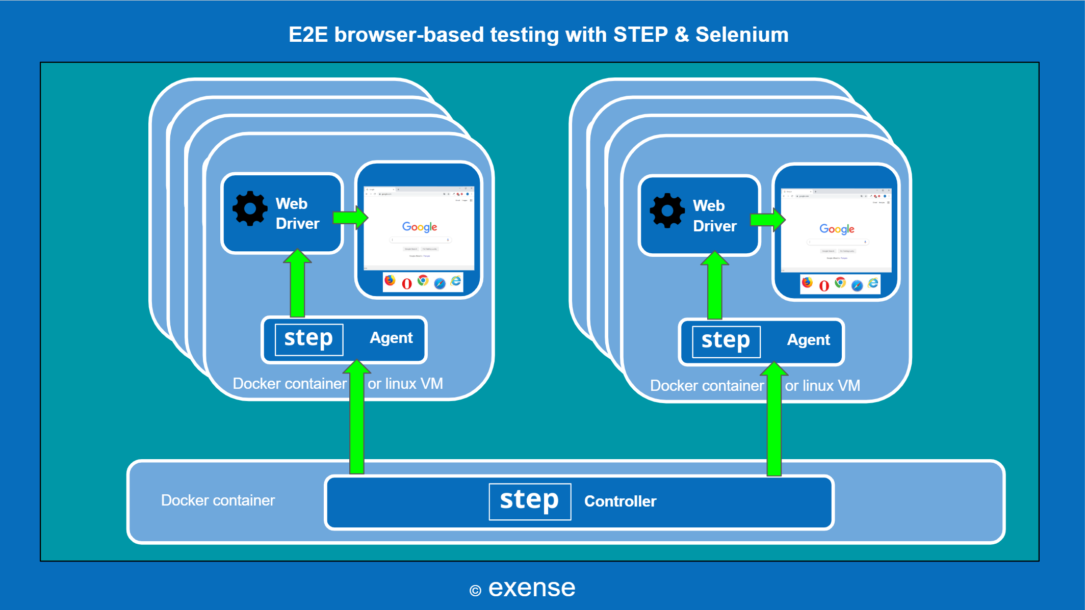 Selenium at scale