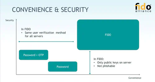 Fido protocol