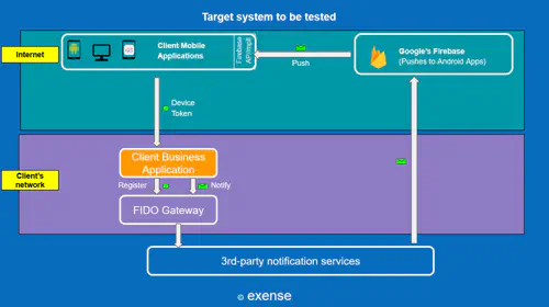 Target architecture