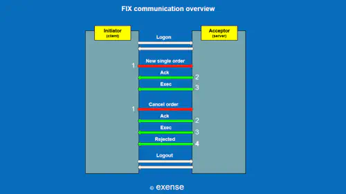 FIX protocol