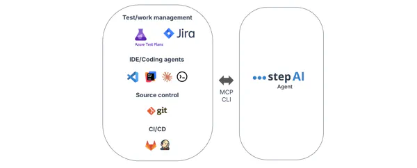 Horizontal integrations. On the left, the surrounding toolchain: test and work management such as Azure Test Plans and Jira, IDEs and coding agents such as VS Code and IntelliJ, source control with git, and CI/CD such as GitLab and Jenkins. On the right, the Step AI Agent, connected to that toolchain through MCP and the CLI.