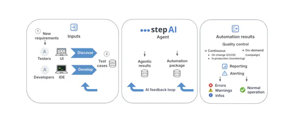Step AI Agent inputs and outputs. On the left, the inputs: ① new requirements reach both testers, who work through the UI and discover the system under test, and developers, who work in the IDE; both paths lead to ② test cases. In the middle, the Step AI Agent produces agentic results and an automation package, with an AI feedback loop running back to the inputs. On the right, automation results serving quality control: continuous, on change in CI/CD and in production through monitoring, and on demand through campaigns; reporting and alerting surface errors, warnings, information messages and normal operation.