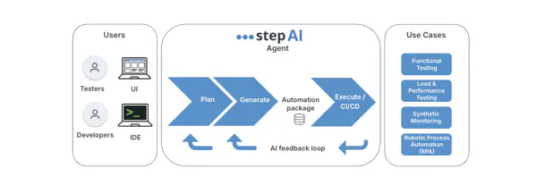 Step AI Agent at a glance. On the left, its users: testers working from a UI and developers working from an IDE. In the middle, the agent plans, generates an automation package and executes it in CI/CD, with an AI feedback loop running back from each stage. On the right, the use cases served: functional testing, load and performance testing, synthetic monitoring and robotic process automation.