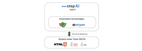 Vertical integrations. The Step AI Agent contains the automation technologies, such as Playwright and Oryon, which drive and observe the systems under test below it: HTML5, Java Swing and JavaFX applications.