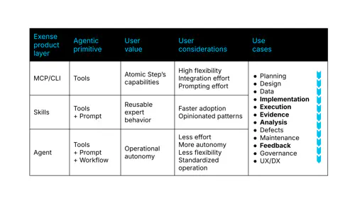 Step AI Ecosystem architecture showing MCP Server, Testing Skills, and Testing Agent for autonomous software testing