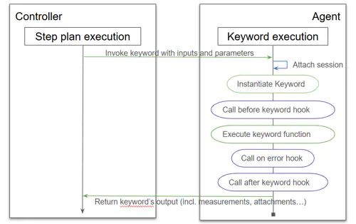 Screenshot showing the keywords execution lifecycle