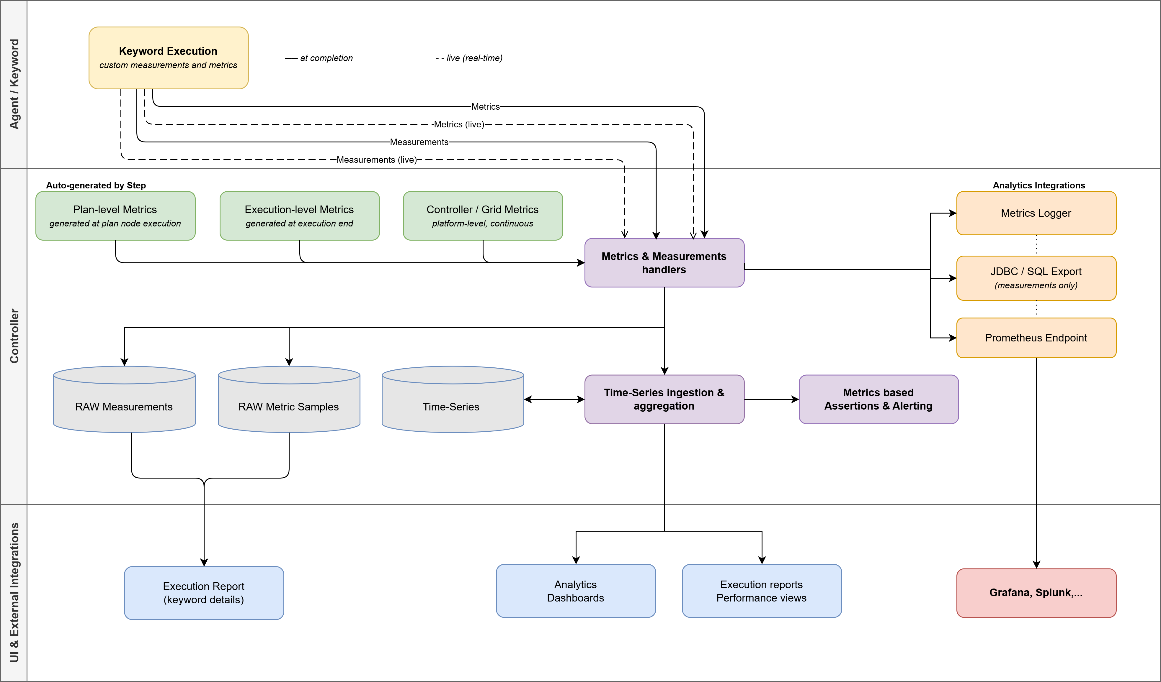 Step analytics data flow